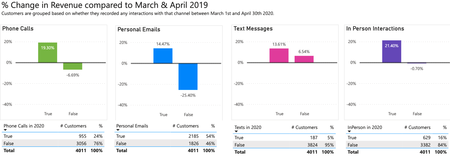 graphic illustrating phone call effectiveness